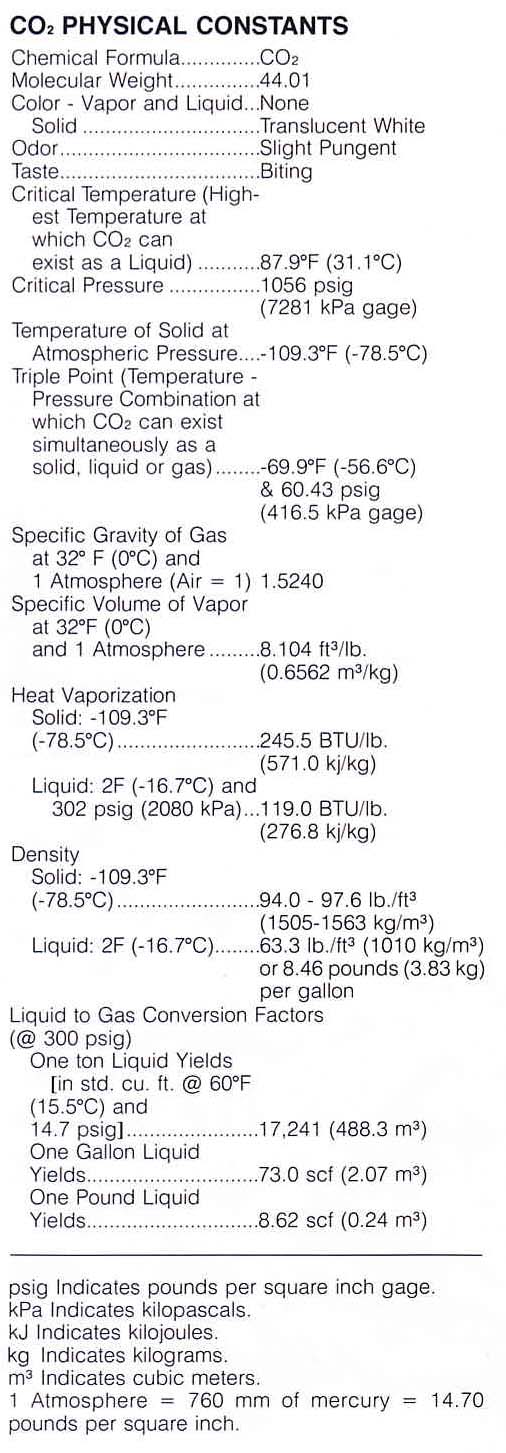 How much force is required to compress 300 lbs of CO2 into a