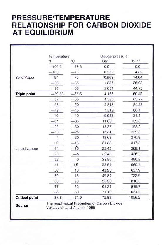 Co2 Psi Chart